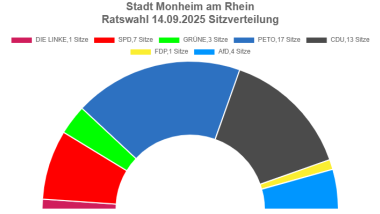 Sitzverteilung im Rat der Stadt Monheim am Rhein